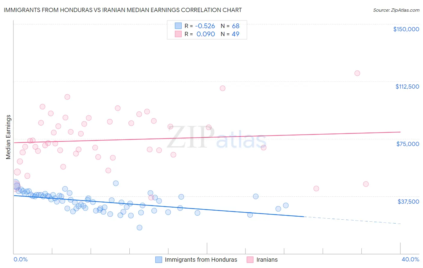 Immigrants from Honduras vs Iranian Median Earnings