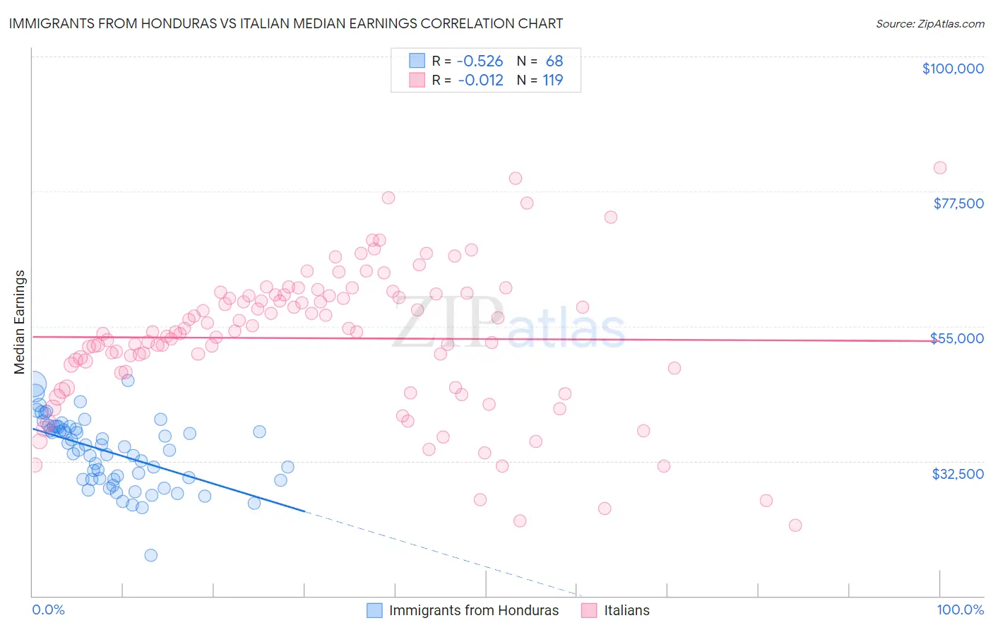 Immigrants from Honduras vs Italian Median Earnings