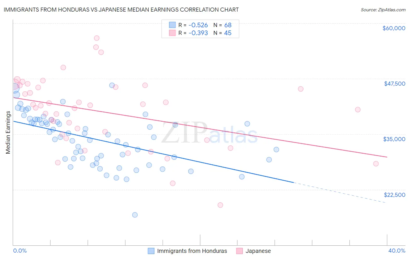 Immigrants from Honduras vs Japanese Median Earnings