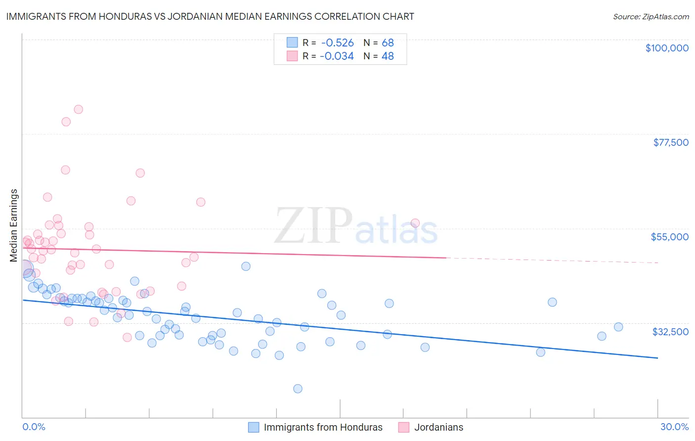 Immigrants from Honduras vs Jordanian Median Earnings