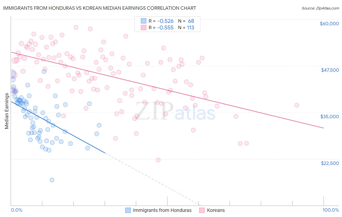 Immigrants from Honduras vs Korean Median Earnings