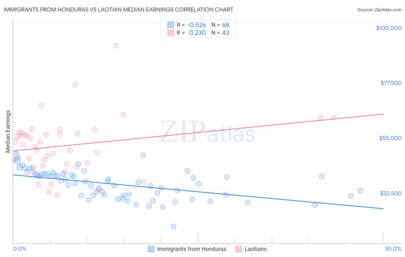 Immigrants from Honduras vs Laotian Median Earnings
