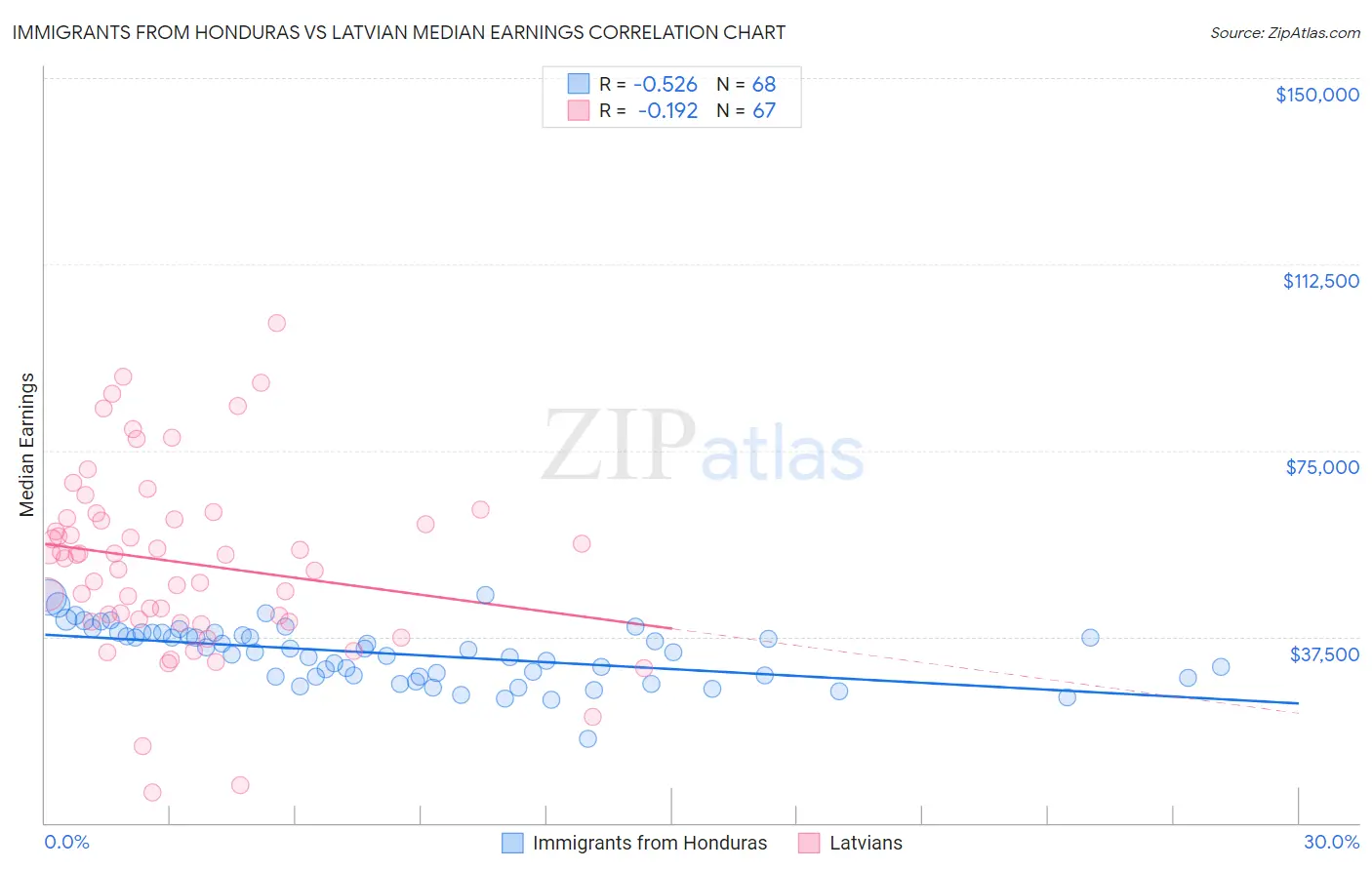 Immigrants from Honduras vs Latvian Median Earnings