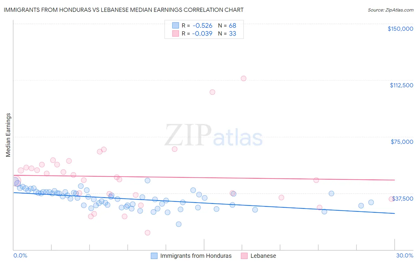 Immigrants from Honduras vs Lebanese Median Earnings