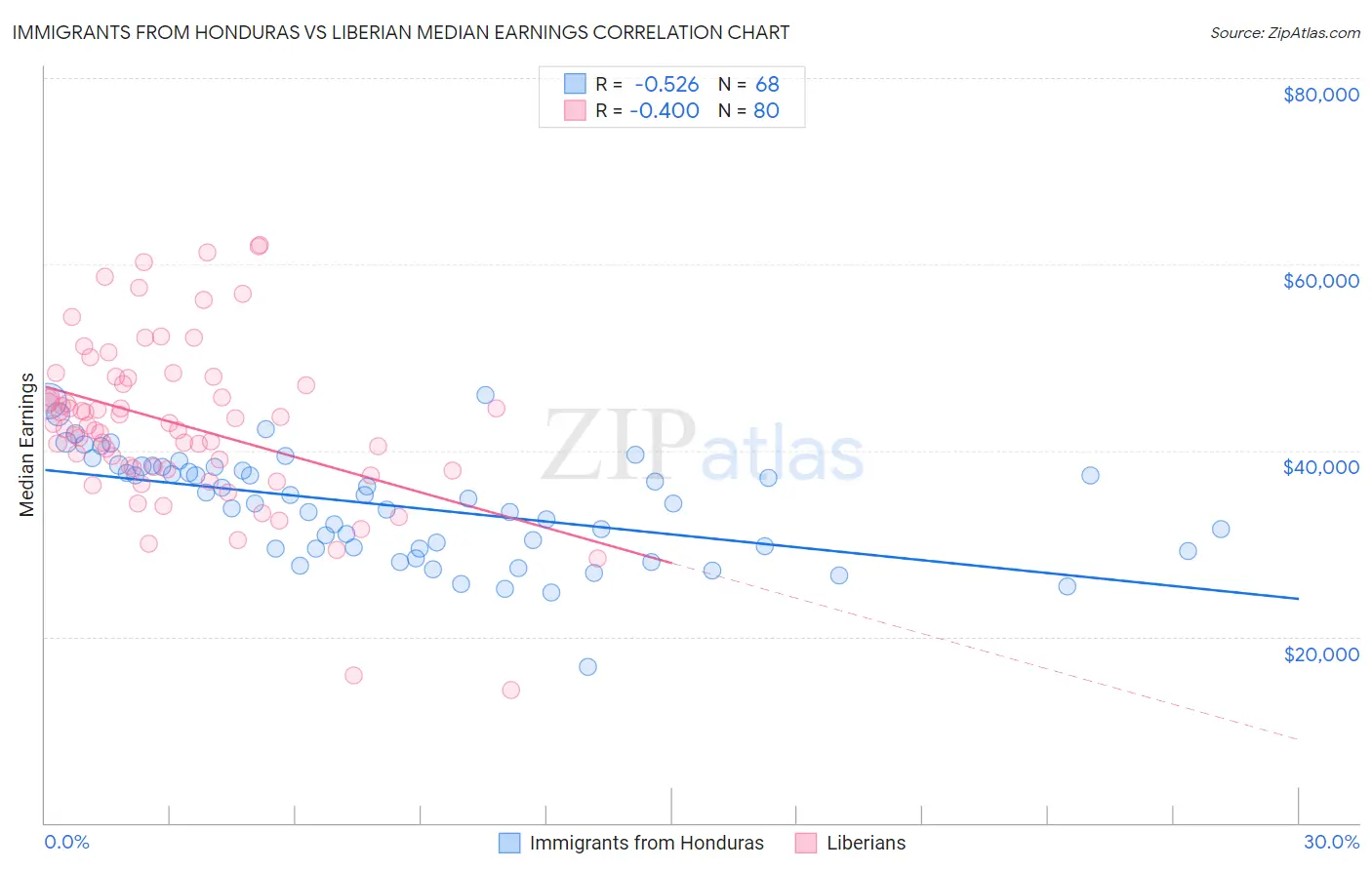 Immigrants from Honduras vs Liberian Median Earnings