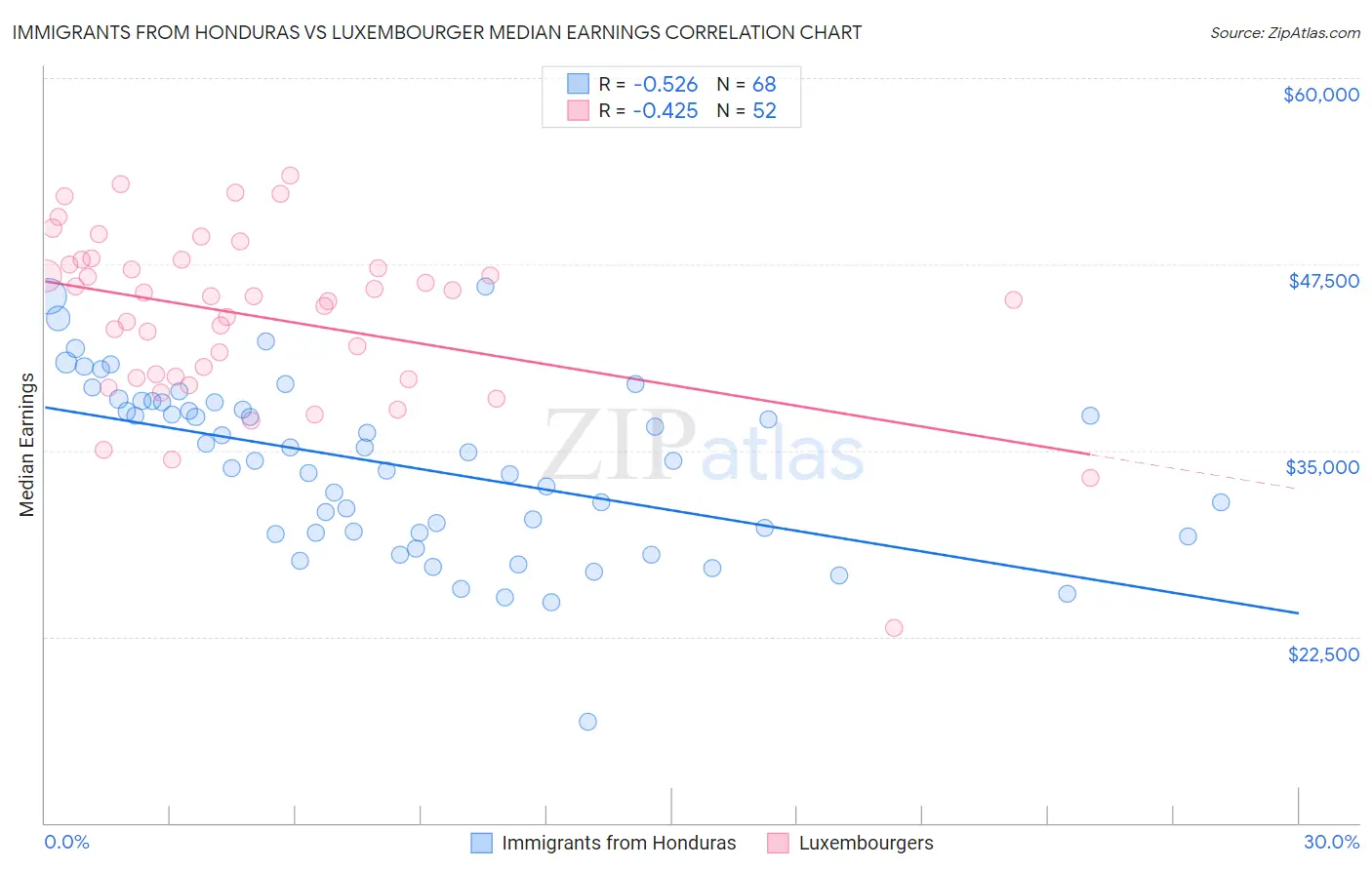 Immigrants from Honduras vs Luxembourger Median Earnings