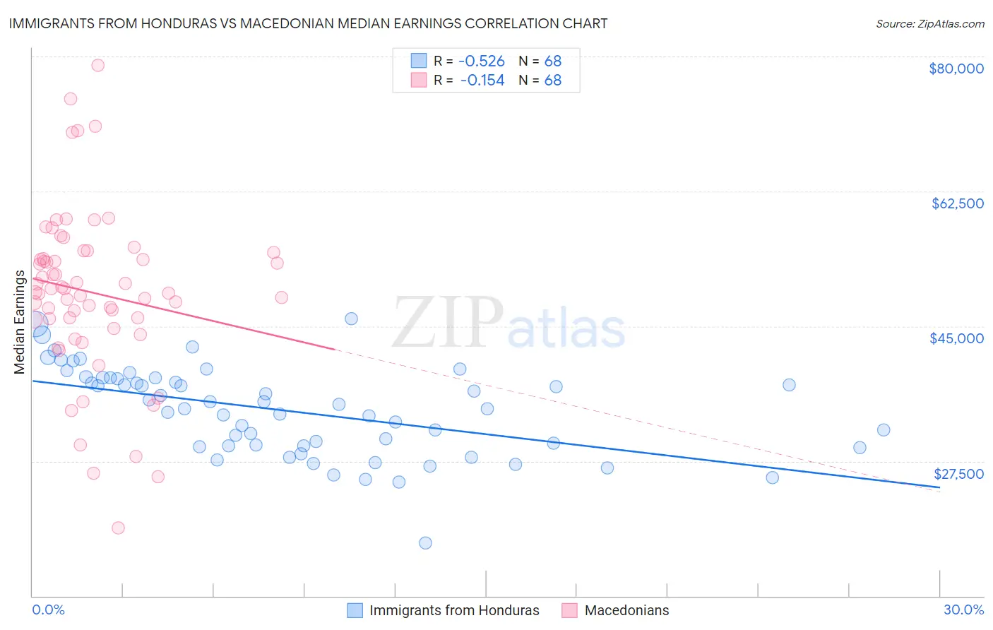 Immigrants from Honduras vs Macedonian Median Earnings