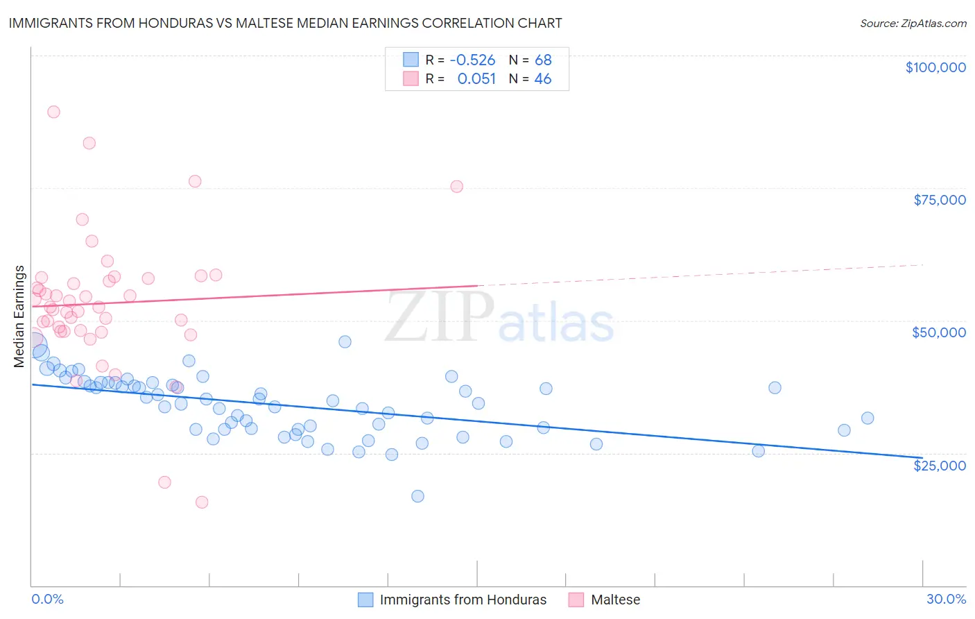 Immigrants from Honduras vs Maltese Median Earnings