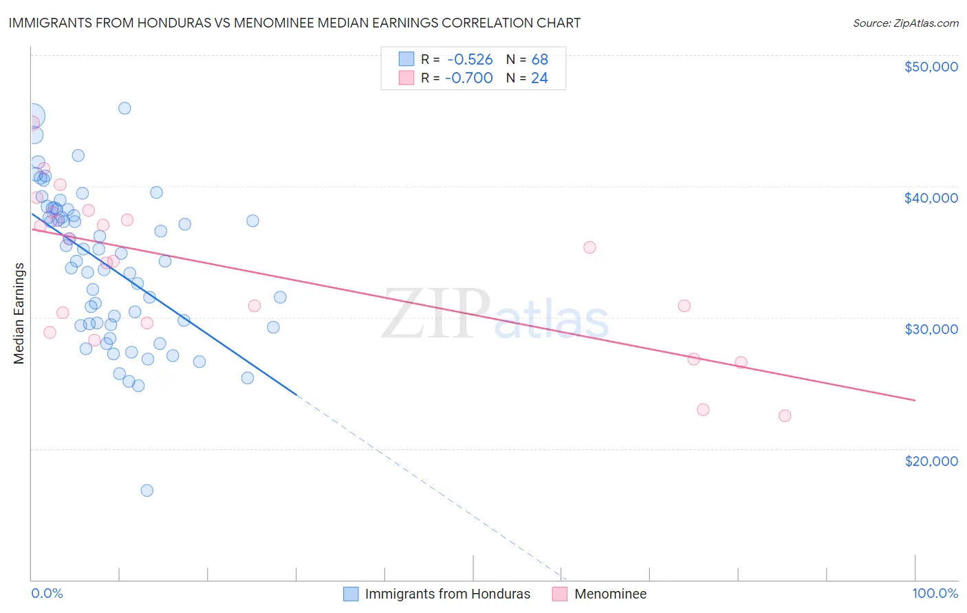 Immigrants from Honduras vs Menominee Median Earnings
