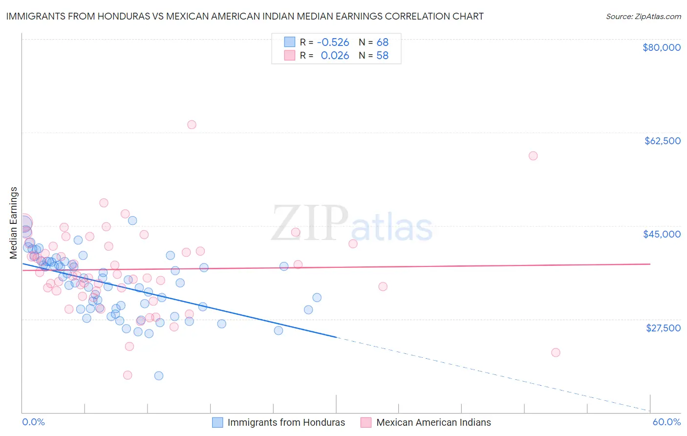 Immigrants from Honduras vs Mexican American Indian Median Earnings