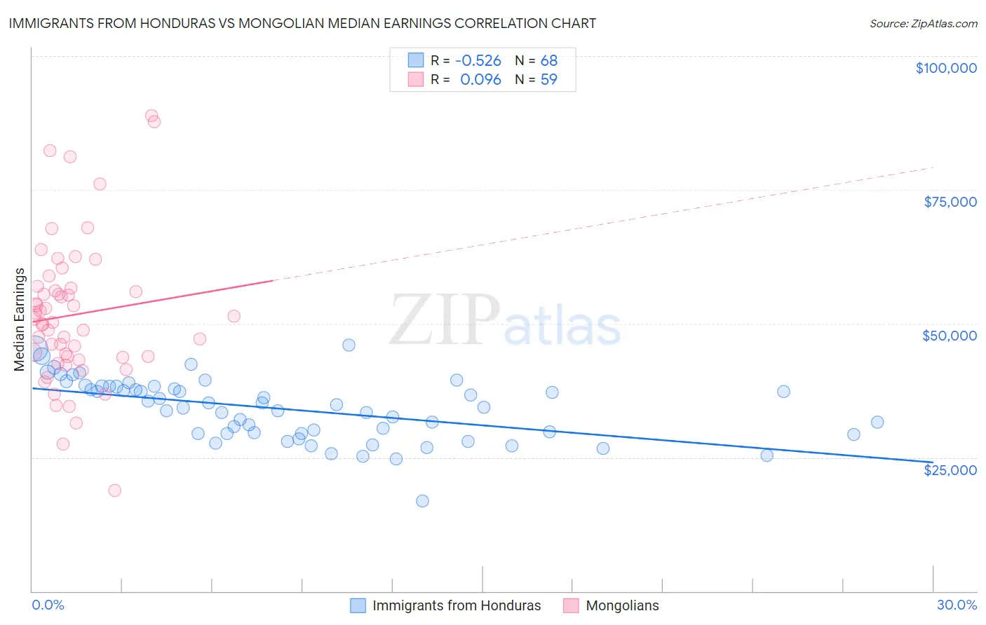 Immigrants from Honduras vs Mongolian Median Earnings