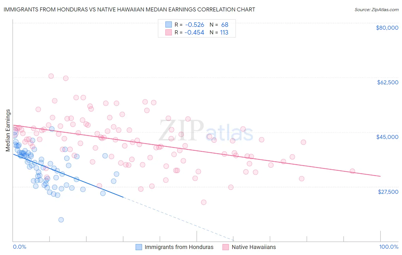 Immigrants from Honduras vs Native Hawaiian Median Earnings
