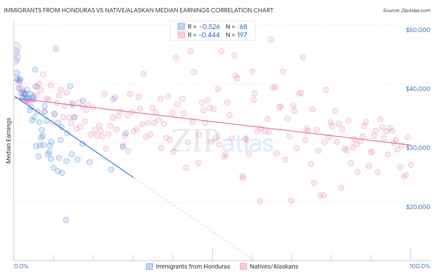 Immigrants from Honduras vs Native/Alaskan Median Earnings
