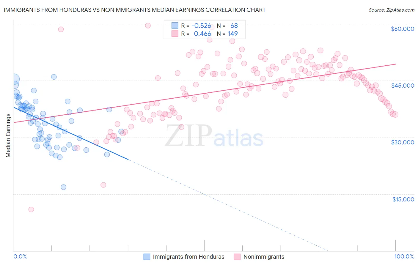 Immigrants from Honduras vs Nonimmigrants Median Earnings