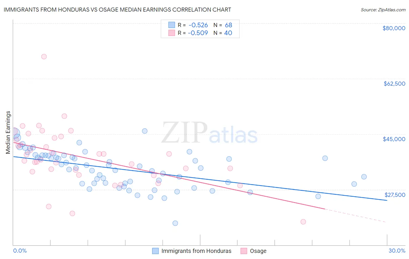 Immigrants from Honduras vs Osage Median Earnings