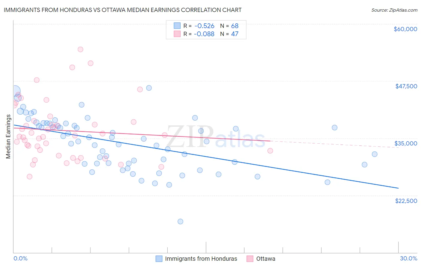Immigrants from Honduras vs Ottawa Median Earnings