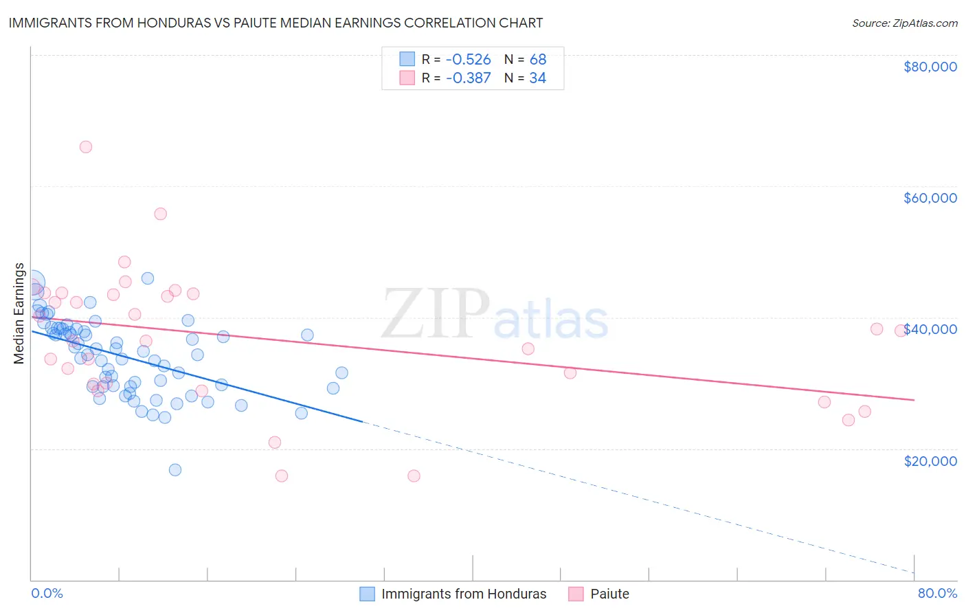 Immigrants from Honduras vs Paiute Median Earnings