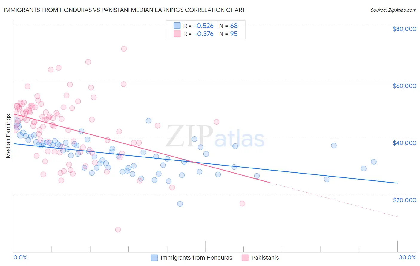Immigrants from Honduras vs Pakistani Median Earnings
