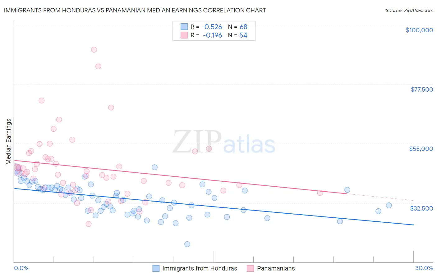 Immigrants from Honduras vs Panamanian Median Earnings