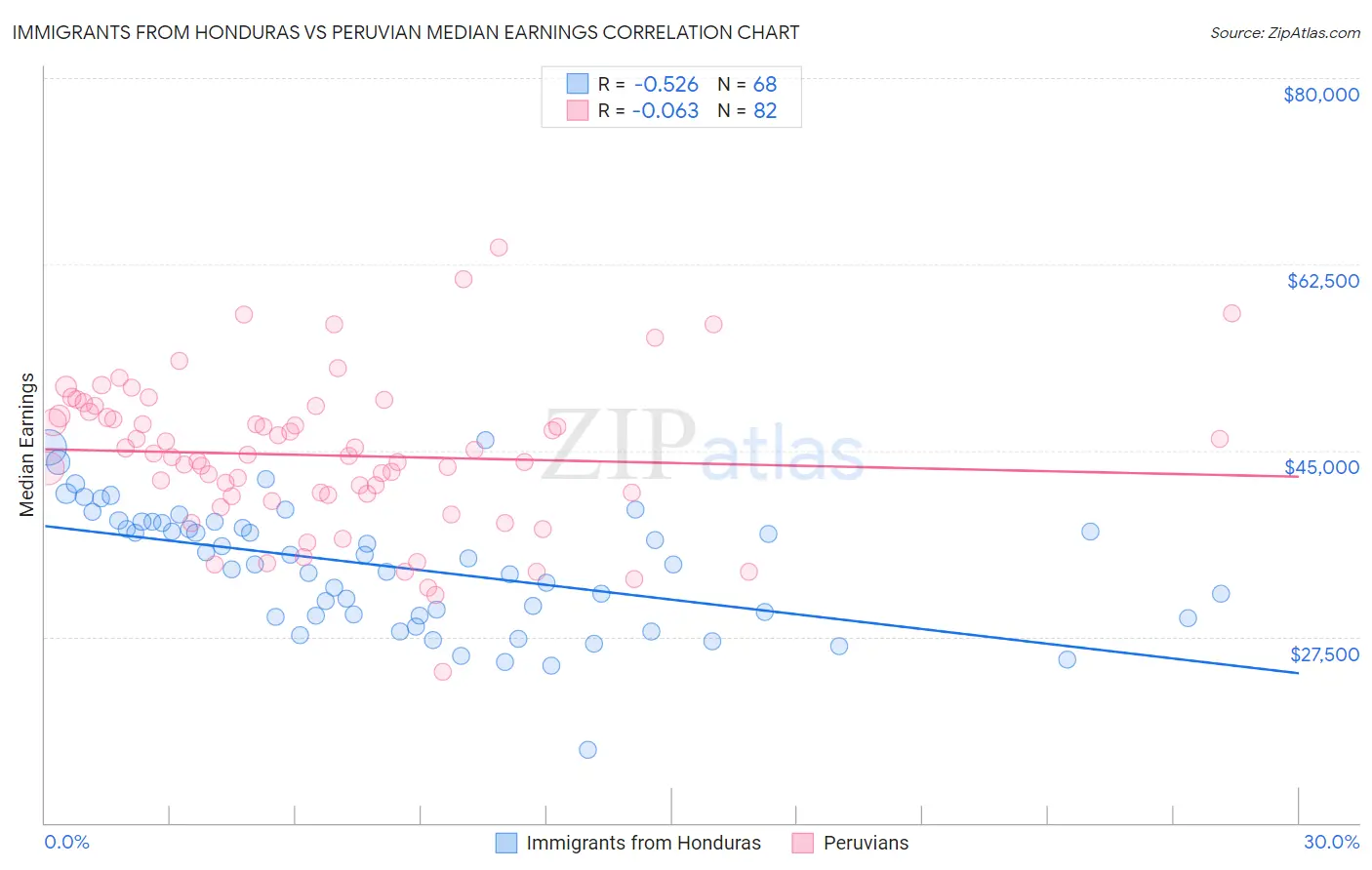 Immigrants from Honduras vs Peruvian Median Earnings