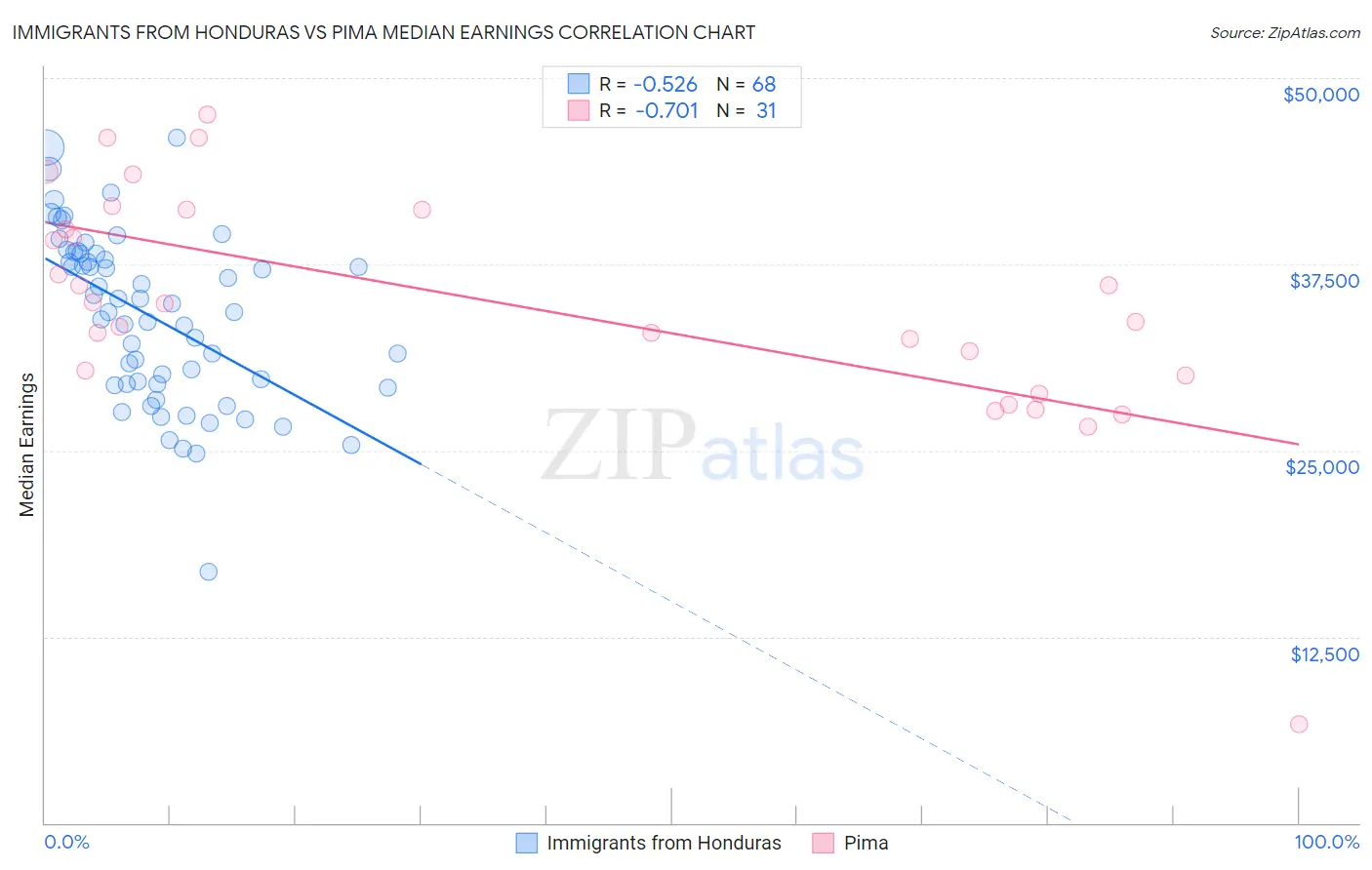Immigrants from Honduras vs Pima Median Earnings