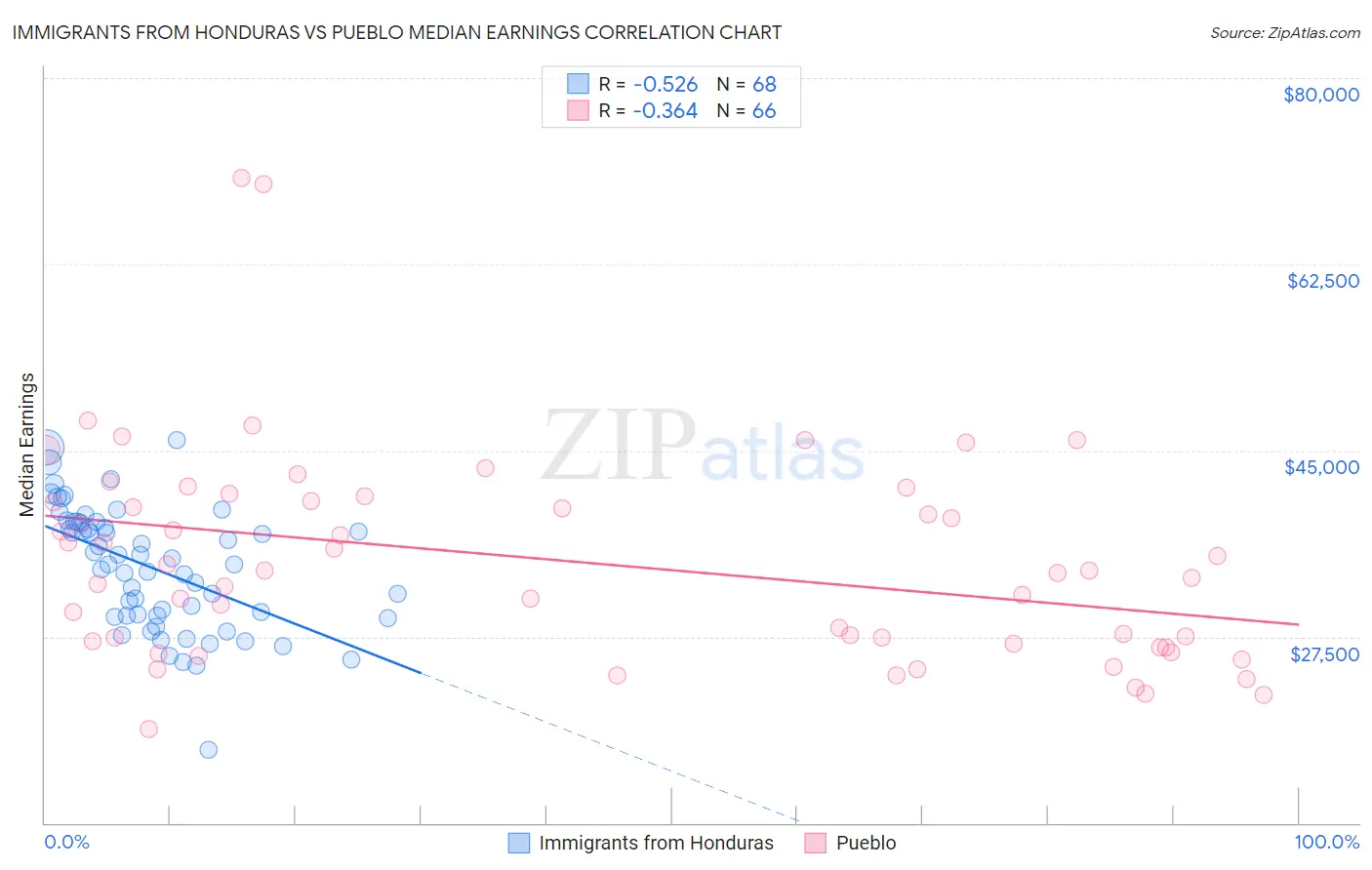 Immigrants from Honduras vs Pueblo Median Earnings