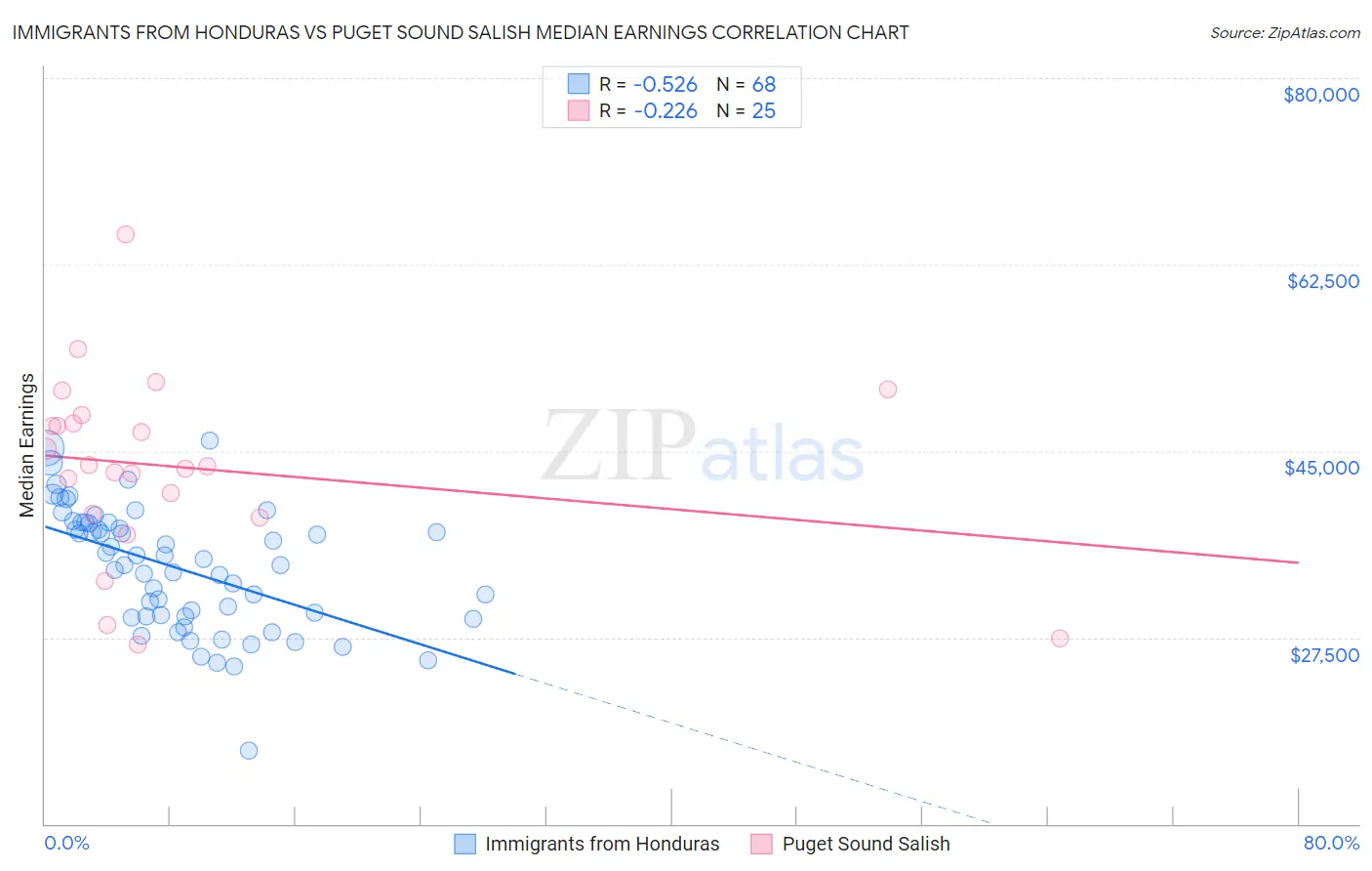 Immigrants from Honduras vs Puget Sound Salish Median Earnings