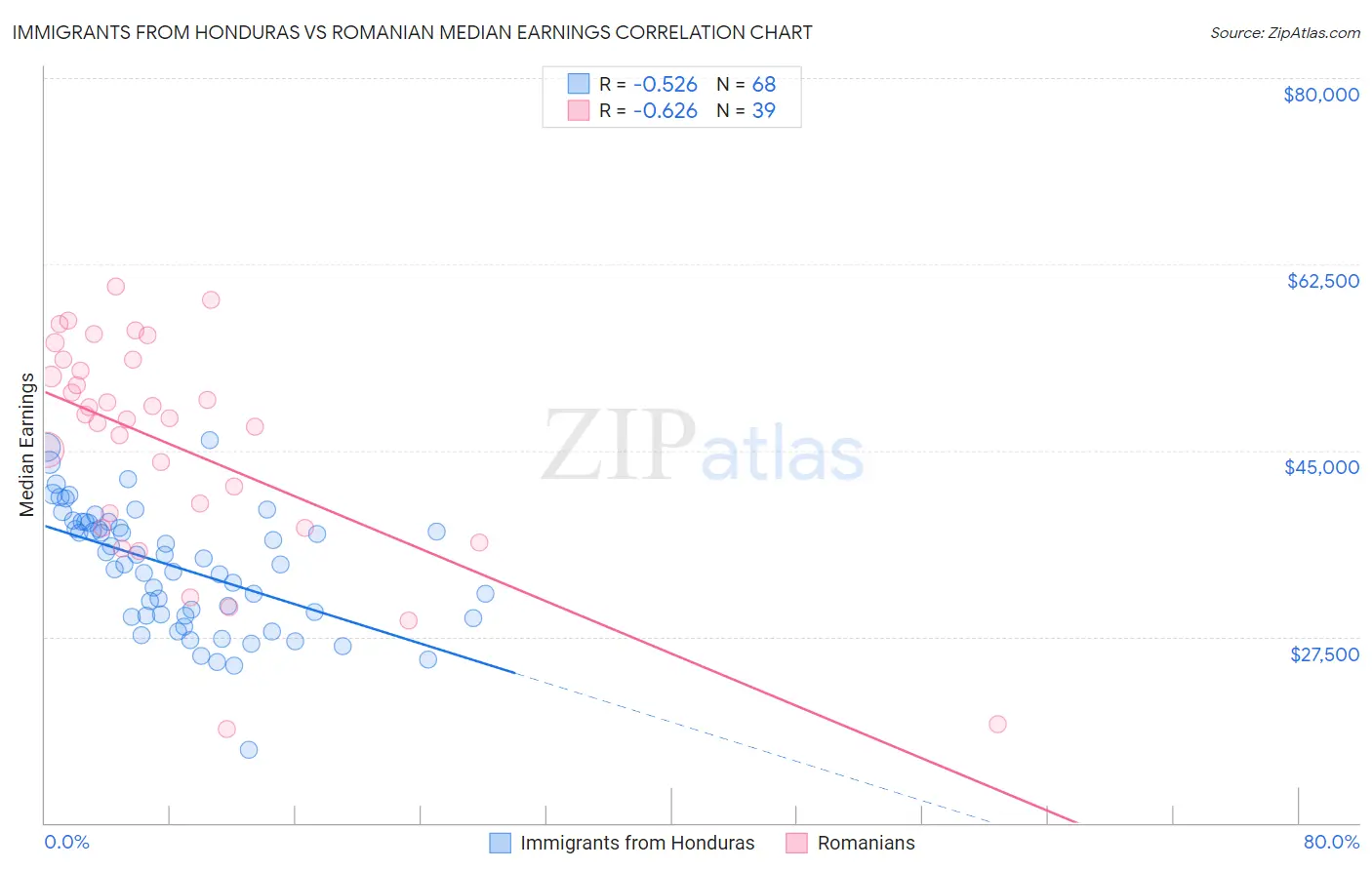 Immigrants from Honduras vs Romanian Median Earnings