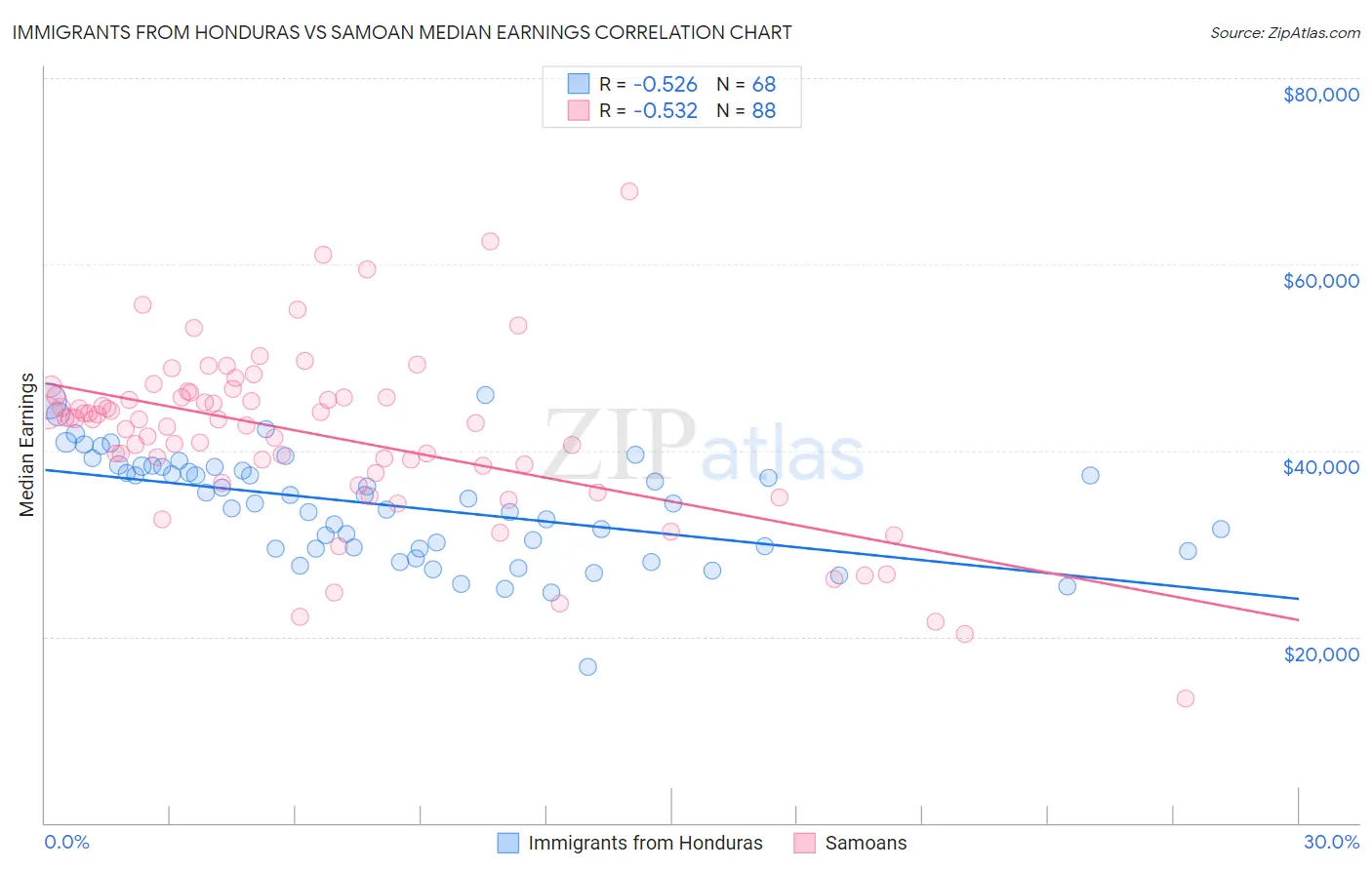 Immigrants from Honduras vs Samoan Median Earnings