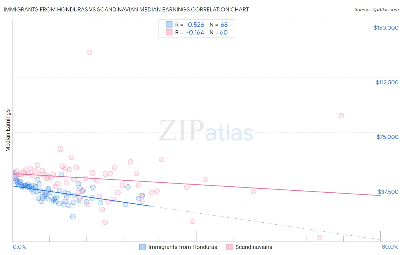 Immigrants from Honduras vs Scandinavian Median Earnings