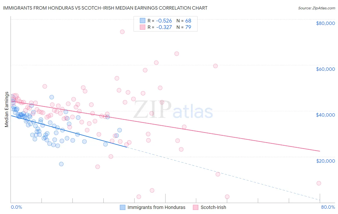 Immigrants from Honduras vs Scotch-Irish Median Earnings