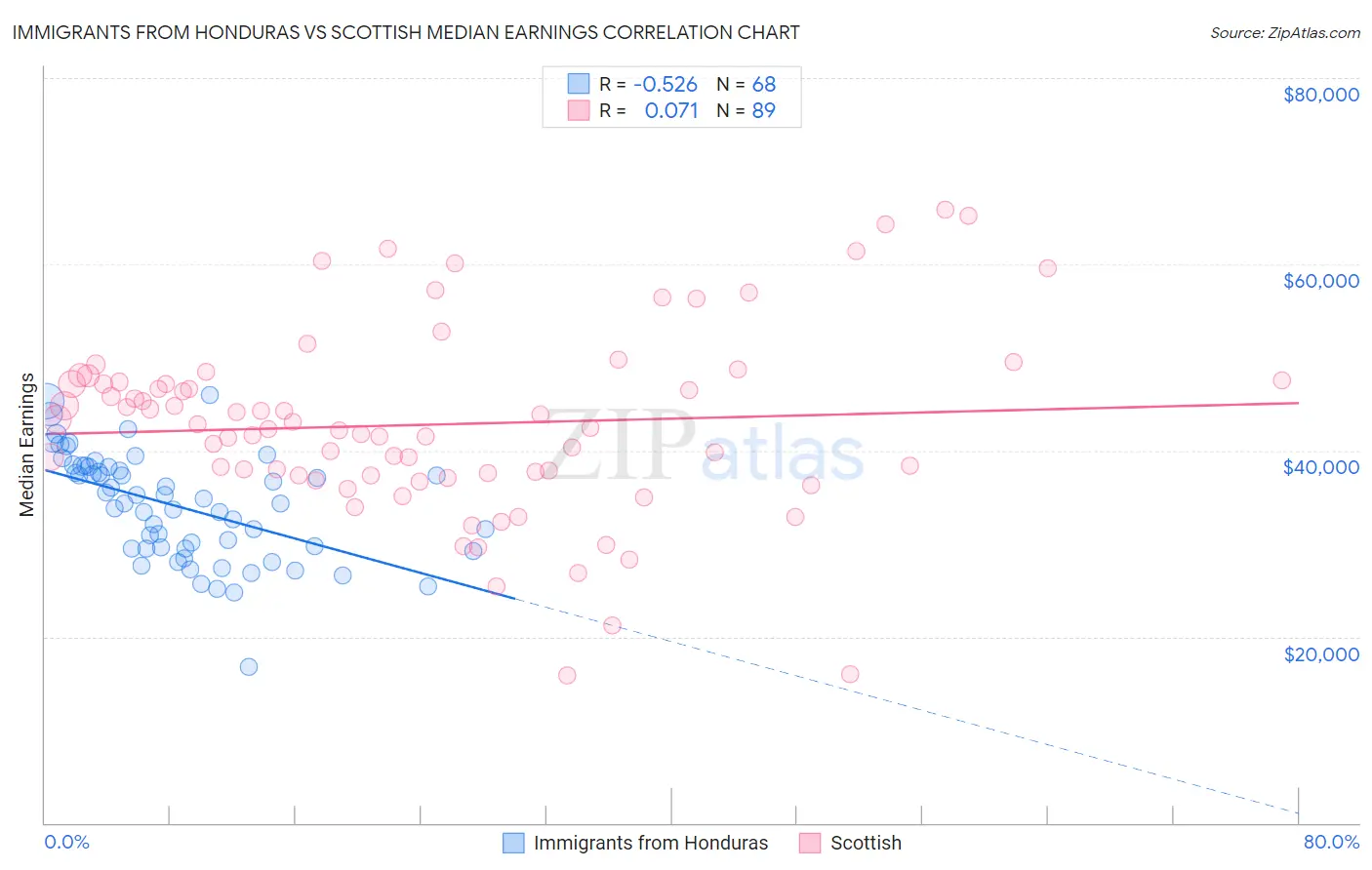 Immigrants from Honduras vs Scottish Median Earnings