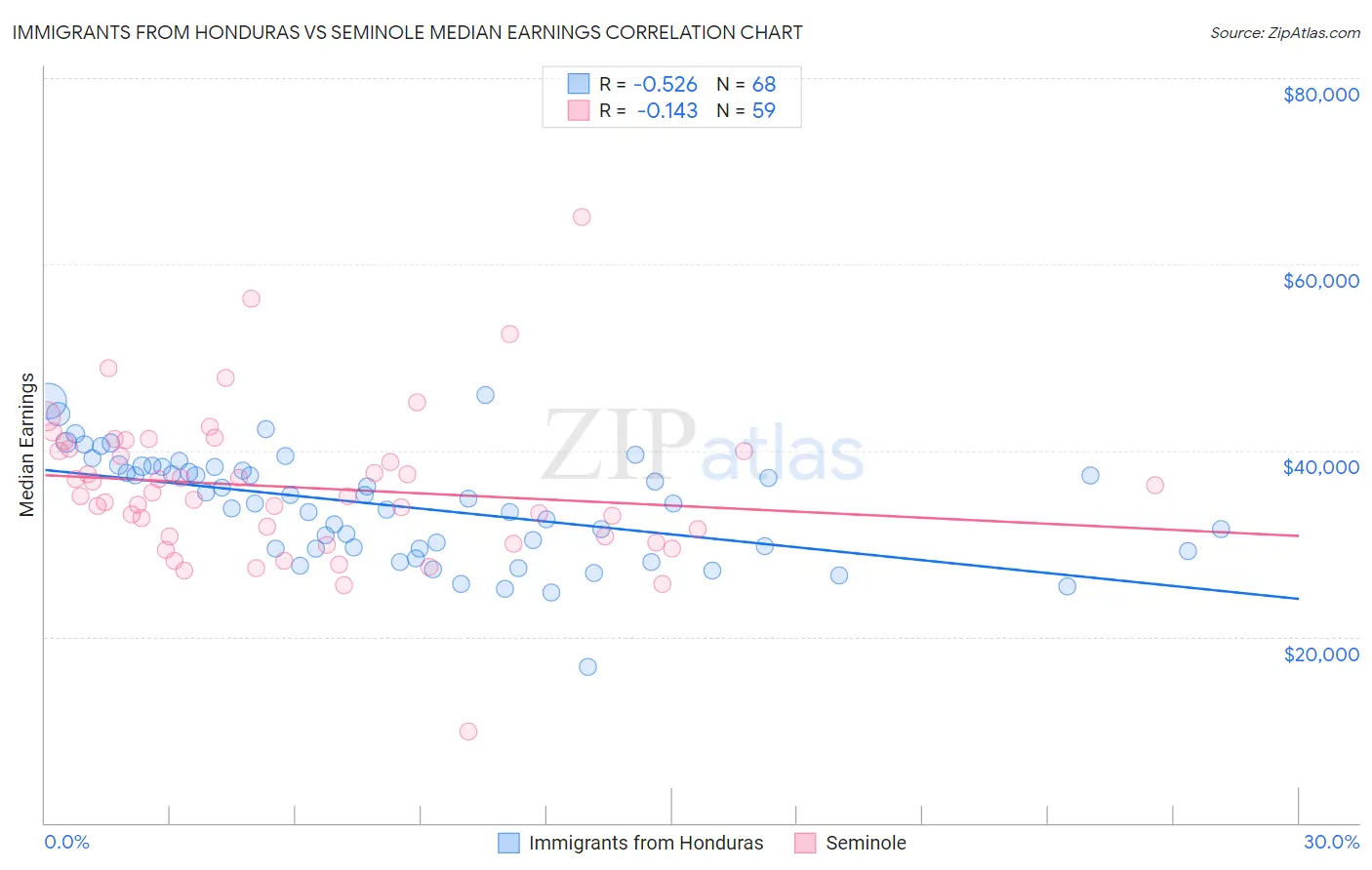 Immigrants from Honduras vs Seminole Median Earnings