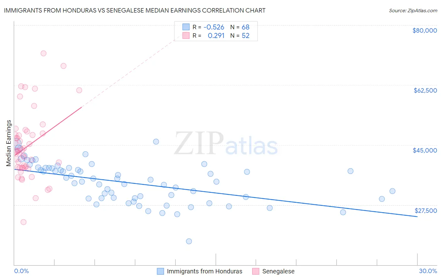 Immigrants from Honduras vs Senegalese Median Earnings