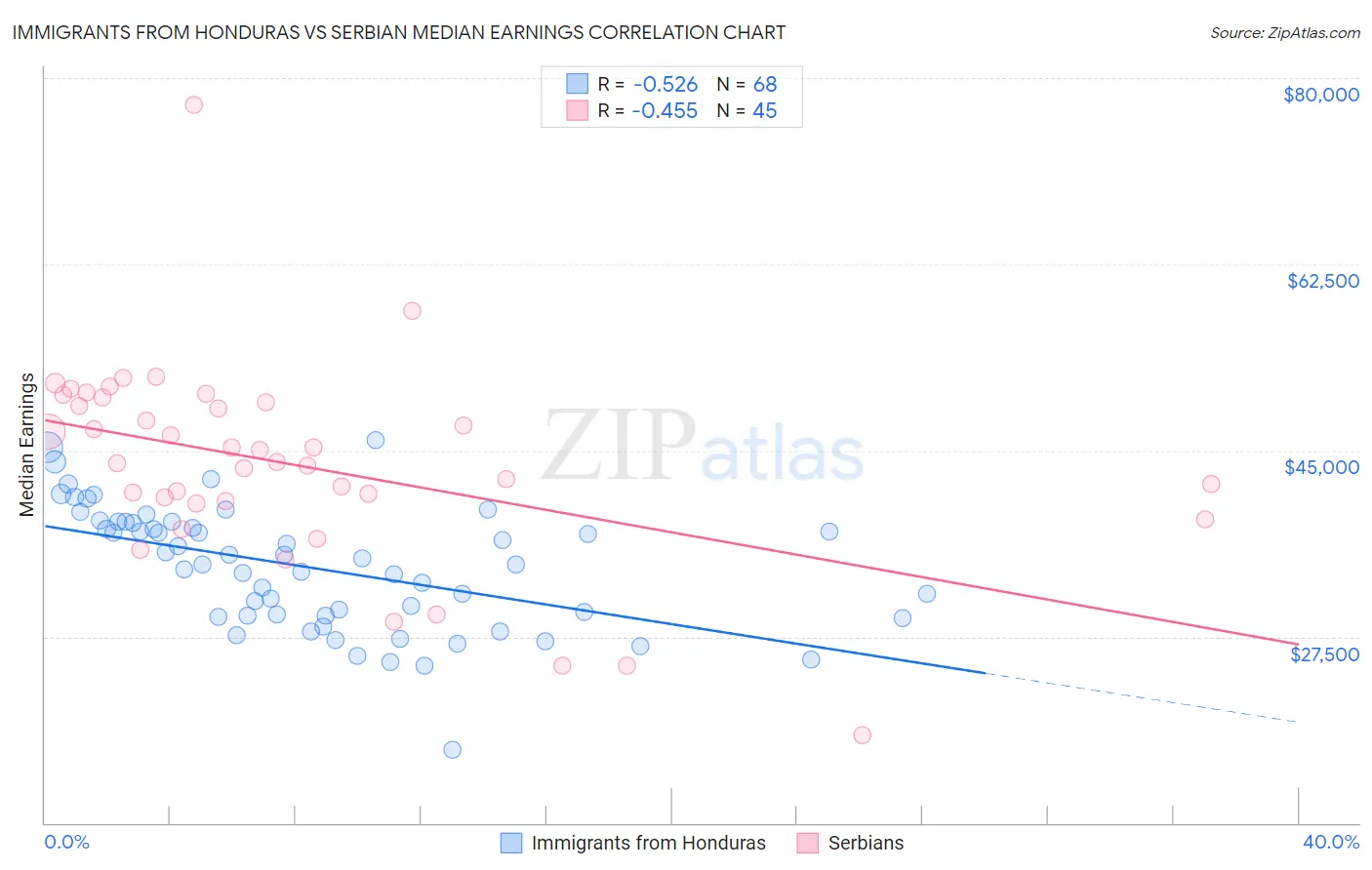 Immigrants from Honduras vs Serbian Median Earnings