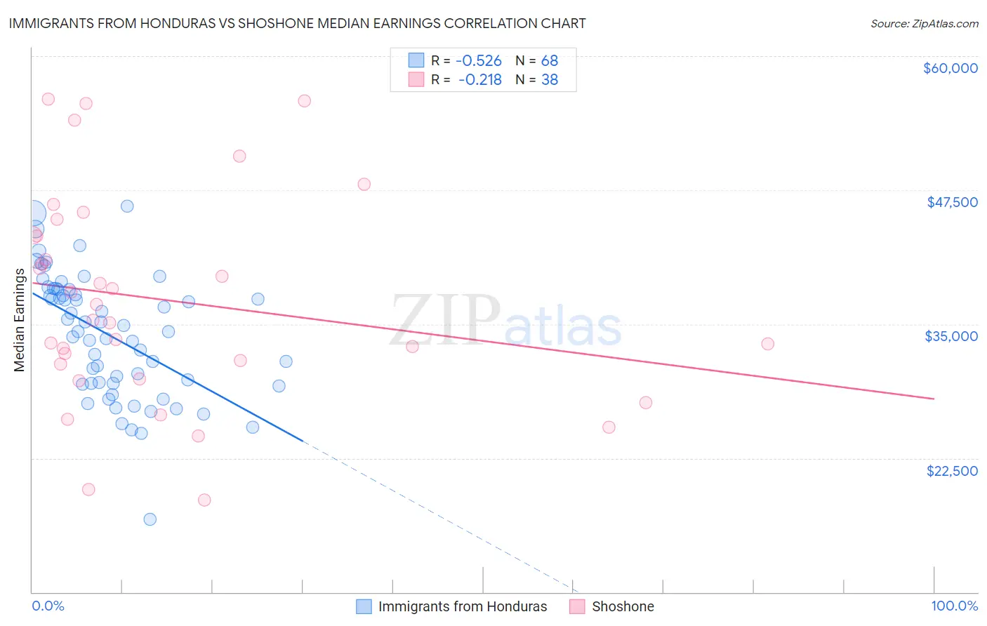 Immigrants from Honduras vs Shoshone Median Earnings