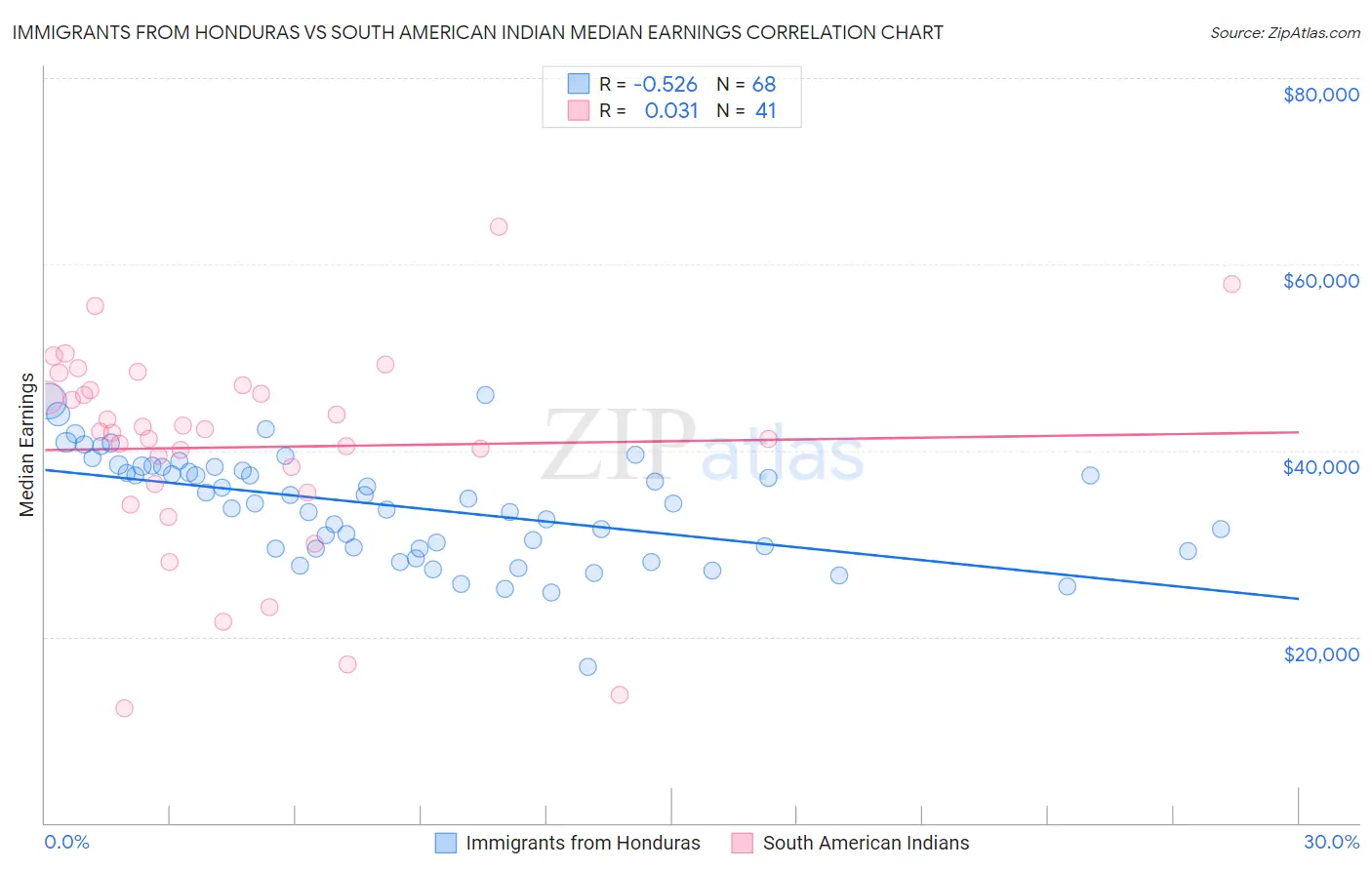 Immigrants from Honduras vs South American Indian Median Earnings