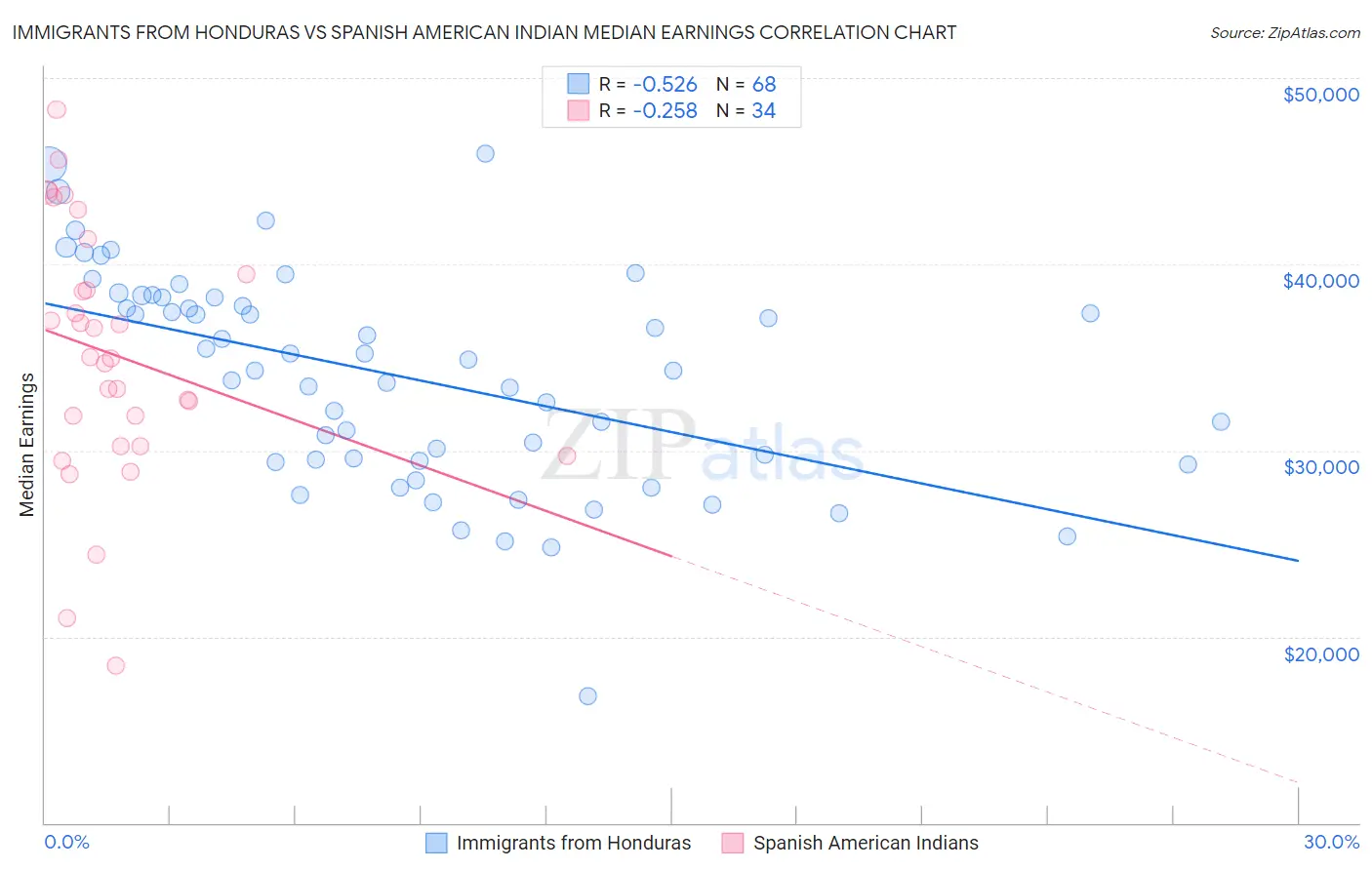 Immigrants from Honduras vs Spanish American Indian Median Earnings