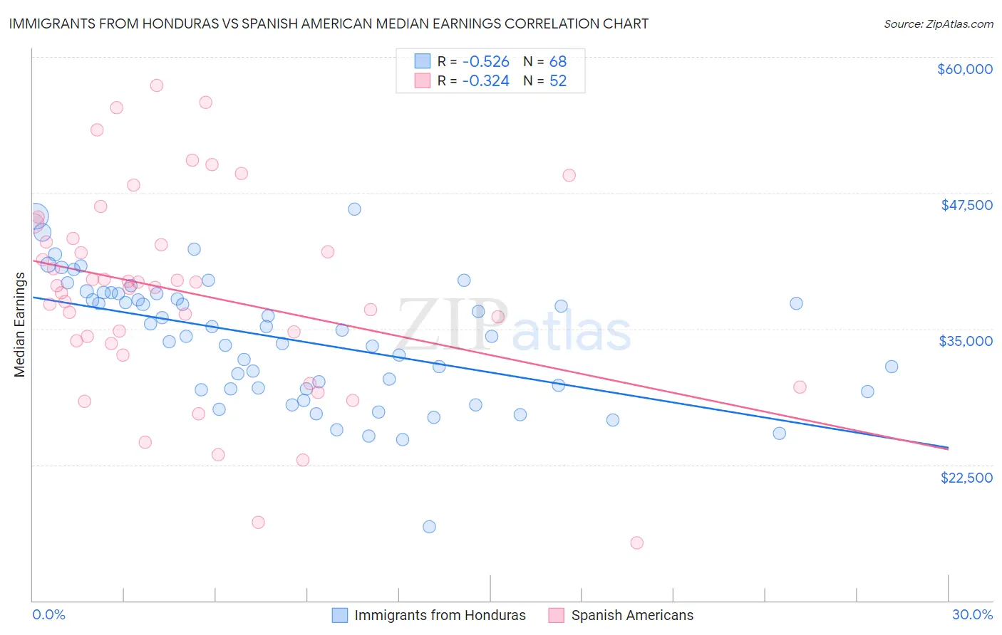 Immigrants from Honduras vs Spanish American Median Earnings