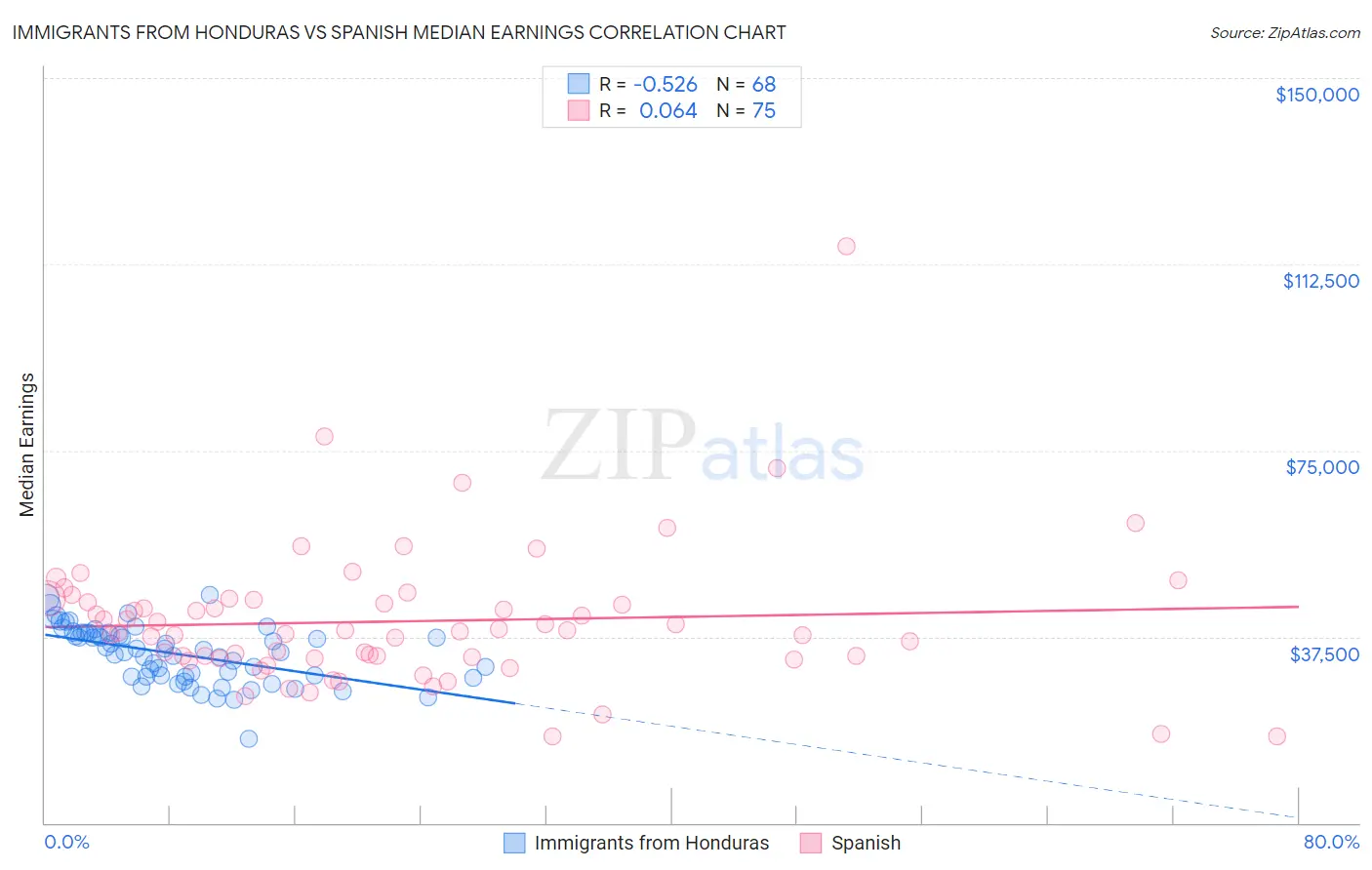 Immigrants from Honduras vs Spanish Median Earnings