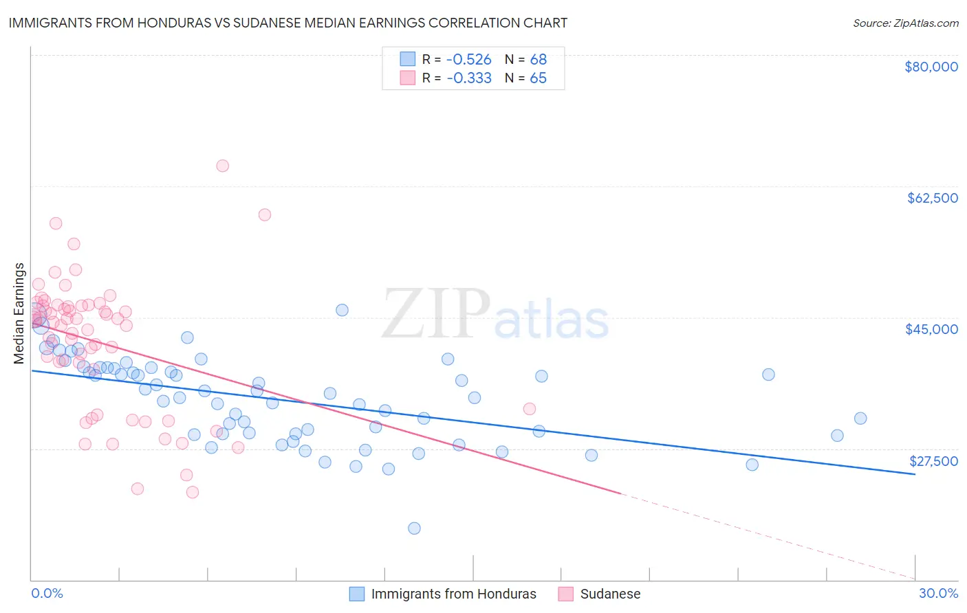 Immigrants from Honduras vs Sudanese Median Earnings