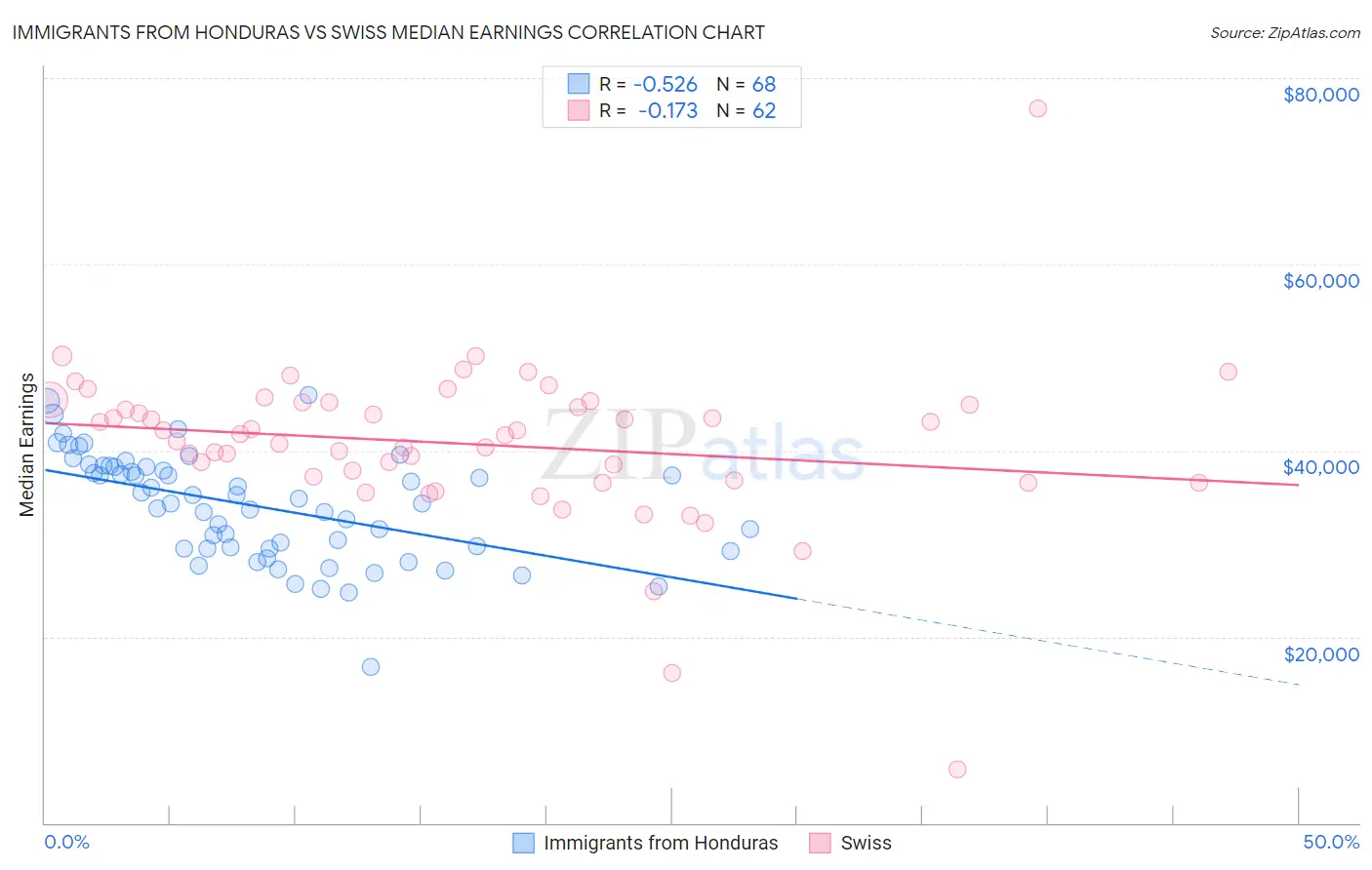 Immigrants from Honduras vs Swiss Median Earnings
