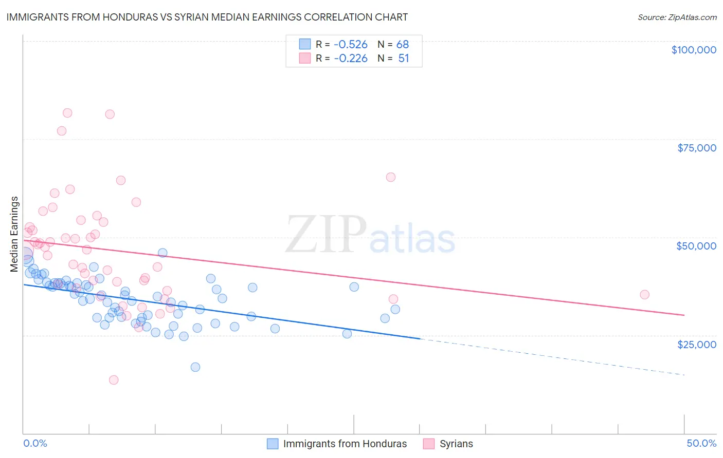 Immigrants from Honduras vs Syrian Median Earnings