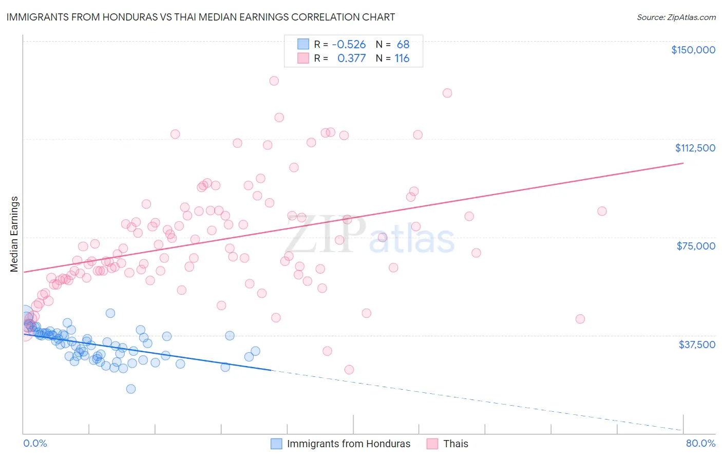 Immigrants from Honduras vs Thai Median Earnings