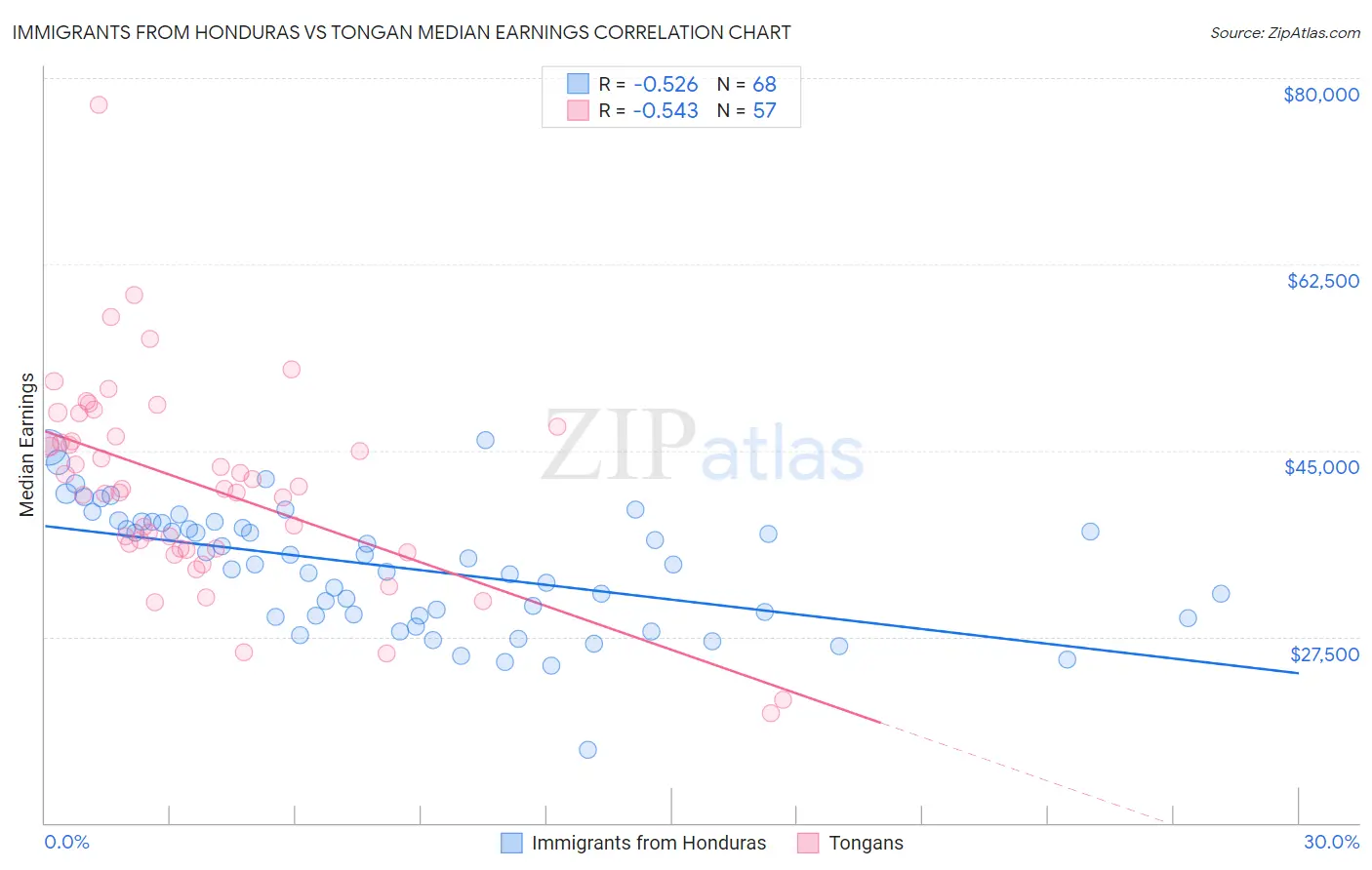 Immigrants from Honduras vs Tongan Median Earnings