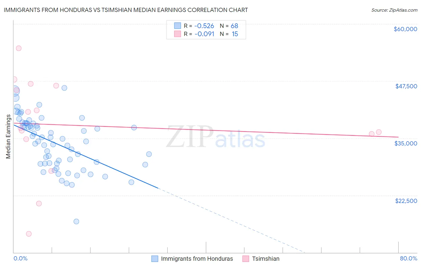 Immigrants from Honduras vs Tsimshian Median Earnings