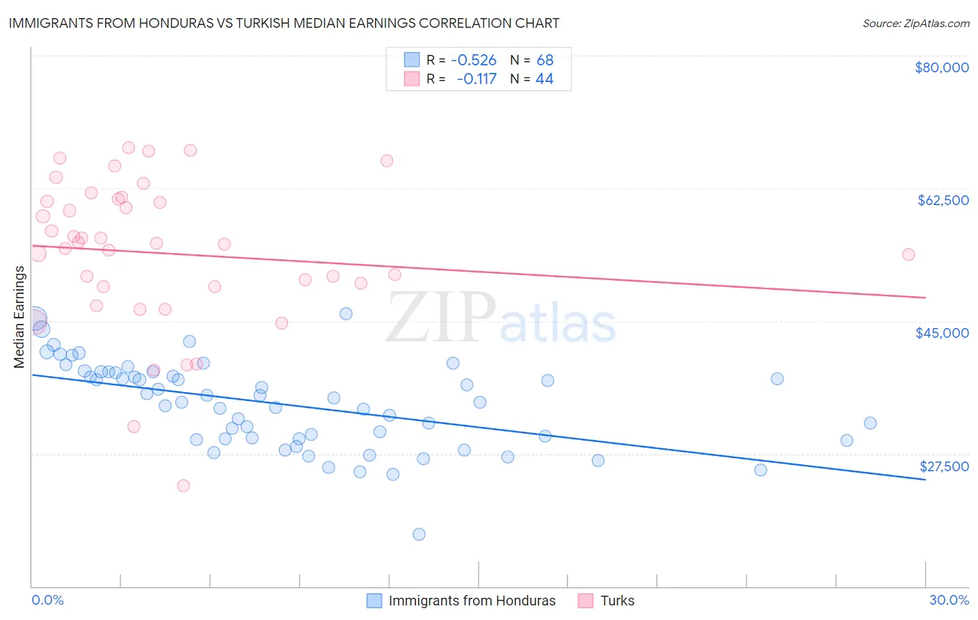 Immigrants from Honduras vs Turkish Median Earnings