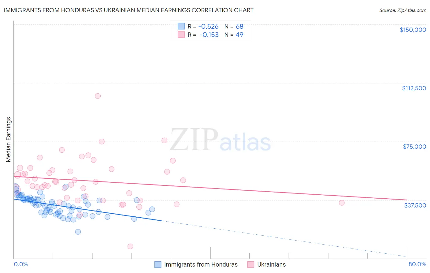 Immigrants from Honduras vs Ukrainian Median Earnings