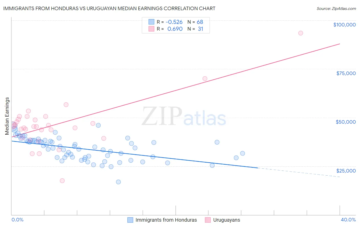 Immigrants from Honduras vs Uruguayan Median Earnings