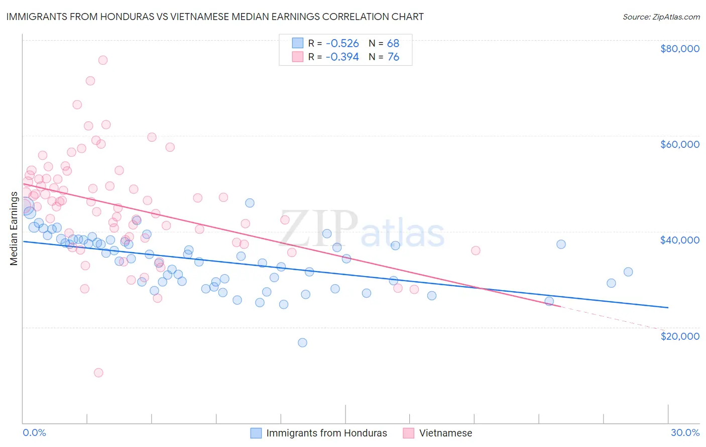 Immigrants from Honduras vs Vietnamese Median Earnings